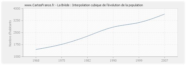 La Brède : Interpolation cubique de l'évolution de la population